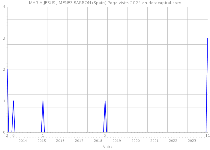 MARIA JESUS JIMENEZ BARRON (Spain) Page visits 2024 