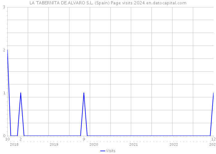 LA TABERNITA DE ALVARO S.L. (Spain) Page visits 2024 