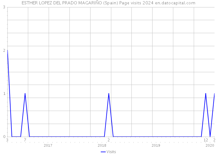 ESTHER LOPEZ DEL PRADO MAGARIÑO (Spain) Page visits 2024 