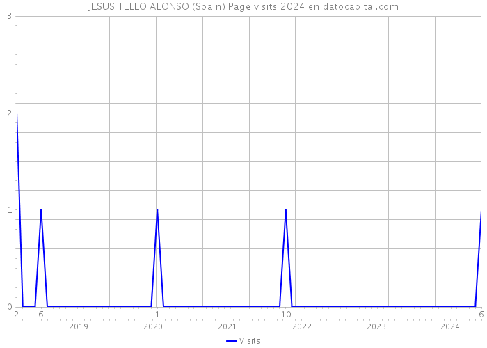 JESUS TELLO ALONSO (Spain) Page visits 2024 