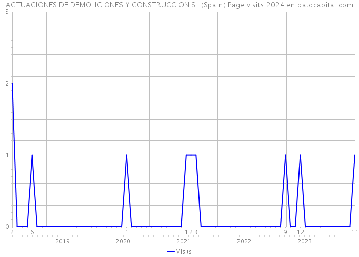 ACTUACIONES DE DEMOLICIONES Y CONSTRUCCION SL (Spain) Page visits 2024 