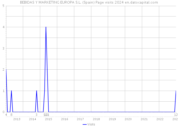 BEBIDAS Y MARKETING EUROPA S.L. (Spain) Page visits 2024 