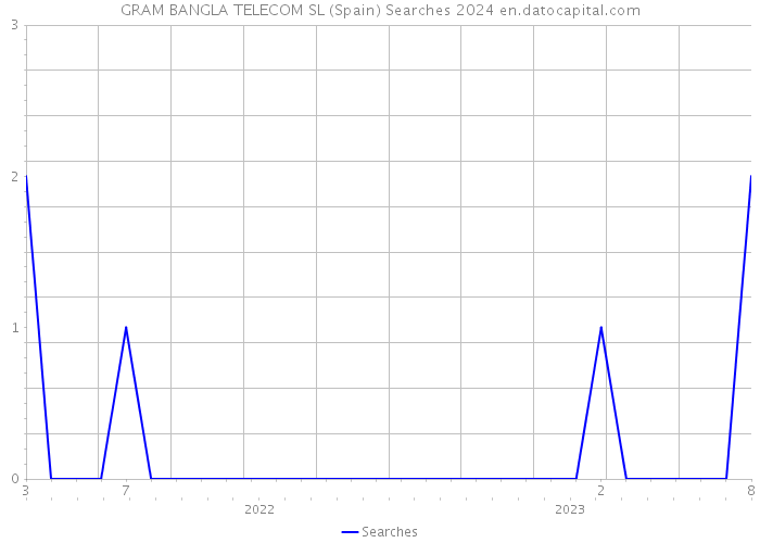 GRAM BANGLA TELECOM SL (Spain) Searches 2024 