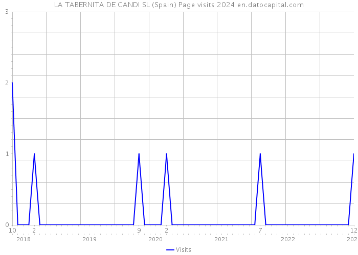 LA TABERNITA DE CANDI SL (Spain) Page visits 2024 