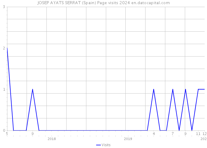 JOSEP AYATS SERRAT (Spain) Page visits 2024 