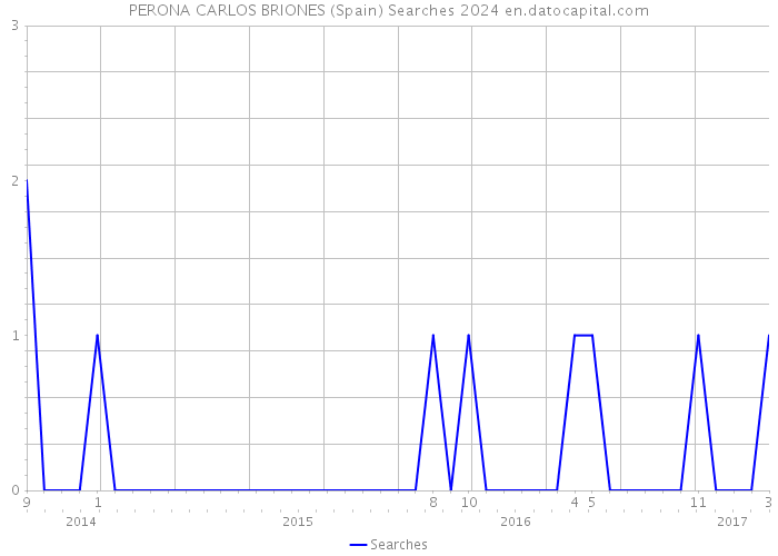 PERONA CARLOS BRIONES (Spain) Searches 2024 