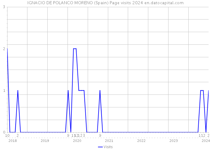 IGNACIO DE POLANCO MORENO (Spain) Page visits 2024 