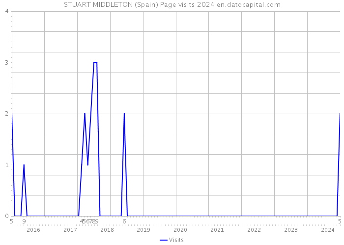 STUART MIDDLETON (Spain) Page visits 2024 