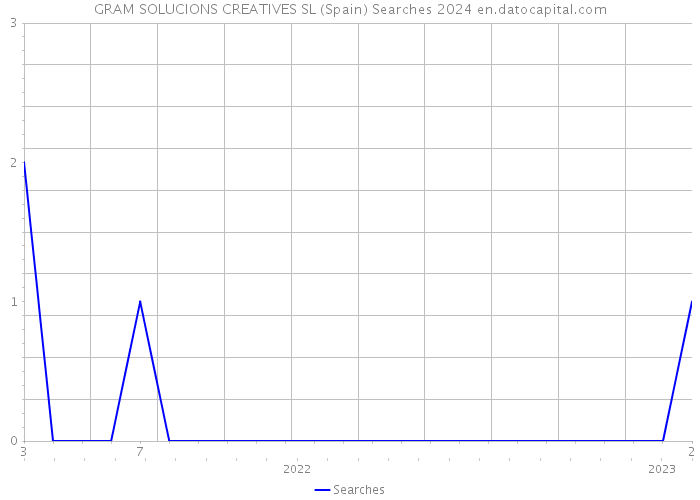 GRAM SOLUCIONS CREATIVES SL (Spain) Searches 2024 