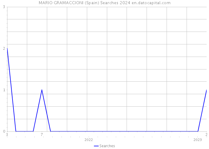 MARIO GRAMACCIONI (Spain) Searches 2024 
