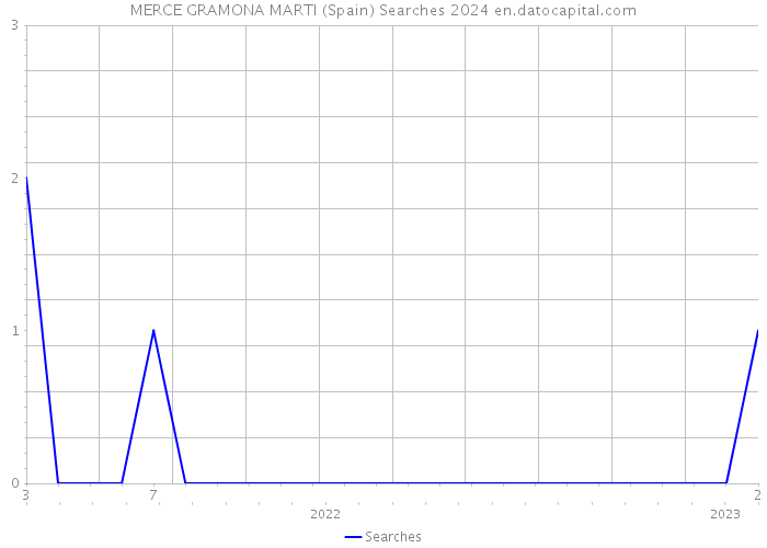 MERCE GRAMONA MARTI (Spain) Searches 2024 