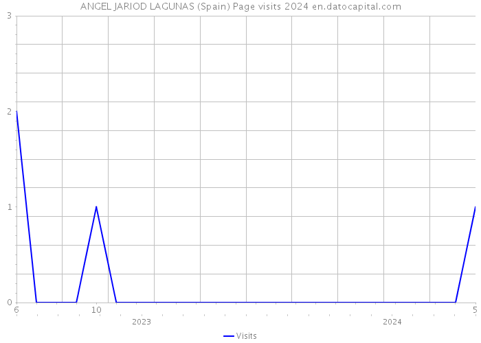 ANGEL JARIOD LAGUNAS (Spain) Page visits 2024 