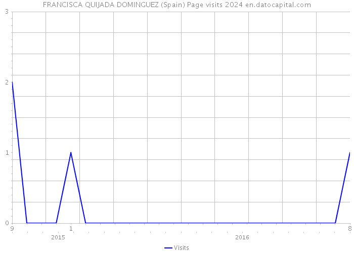 FRANCISCA QUIJADA DOMINGUEZ (Spain) Page visits 2024 