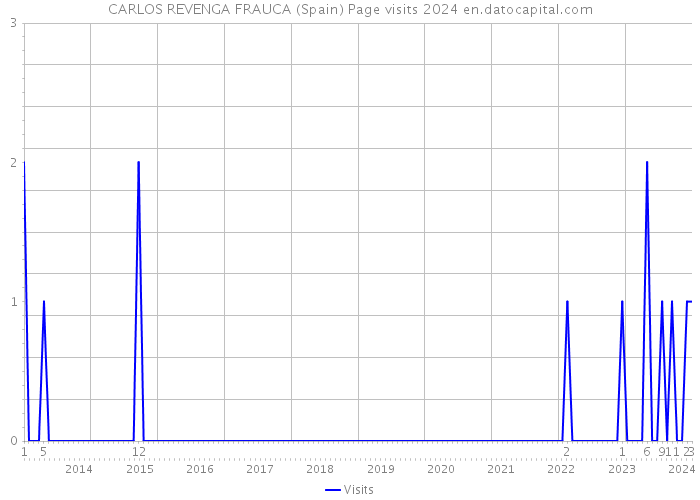 CARLOS REVENGA FRAUCA (Spain) Page visits 2024 