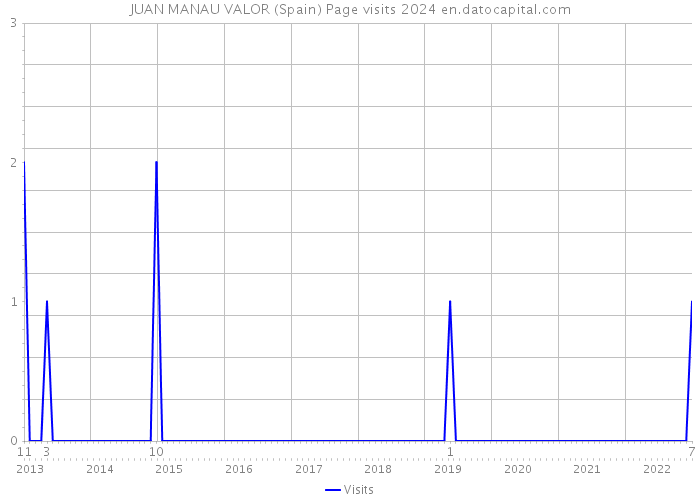 JUAN MANAU VALOR (Spain) Page visits 2024 