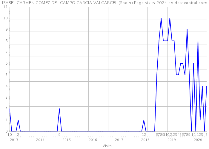 ISABEL CARMEN GOMEZ DEL CAMPO GARCIA VALCARCEL (Spain) Page visits 2024 