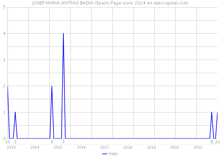 JOSEP MARIA ANTRAS BADIA (Spain) Page visits 2024 