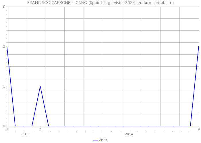 FRANCISCO CARBONELL CANO (Spain) Page visits 2024 
