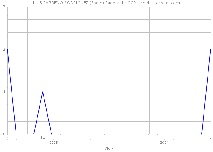 LUIS PARREÑO RODRIGUEZ (Spain) Page visits 2024 