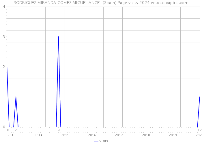 RODRIGUEZ MIRANDA GOMEZ MIGUEL ANGEL (Spain) Page visits 2024 