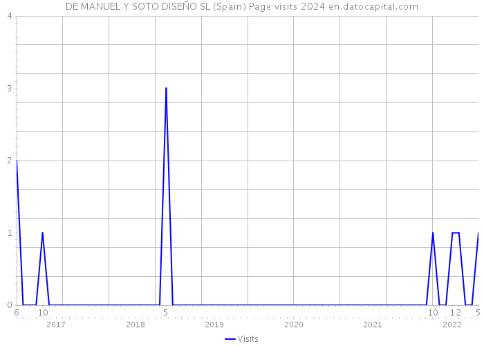 DE MANUEL Y SOTO DISEÑO SL (Spain) Page visits 2024 