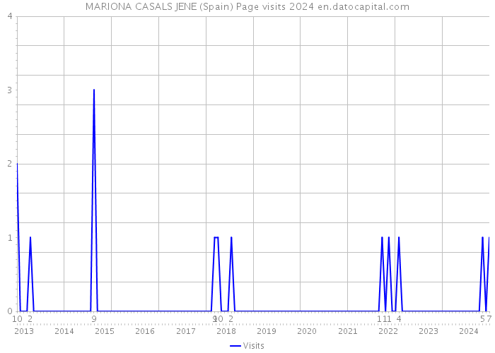MARIONA CASALS JENE (Spain) Page visits 2024 
