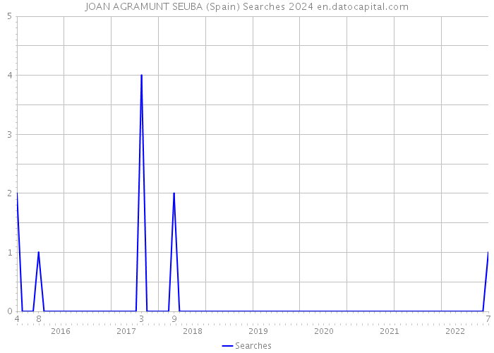 JOAN AGRAMUNT SEUBA (Spain) Searches 2024 