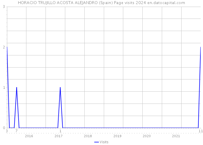 HORACIO TRUJILLO ACOSTA ALEJANDRO (Spain) Page visits 2024 