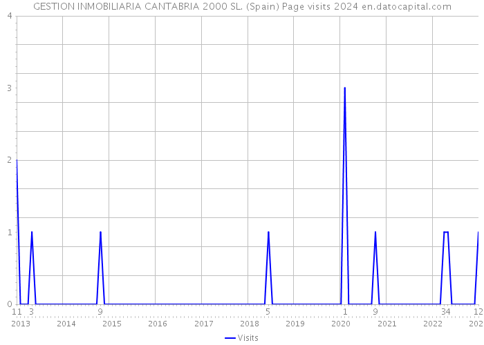 GESTION INMOBILIARIA CANTABRIA 2000 SL. (Spain) Page visits 2024 