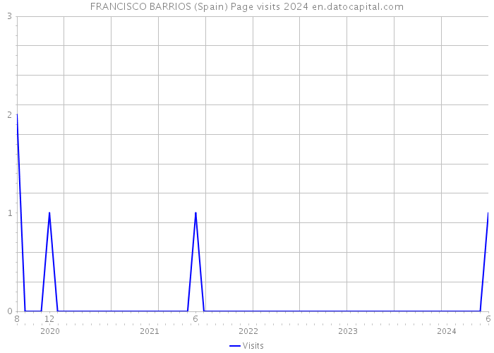 FRANCISCO BARRIOS (Spain) Page visits 2024 