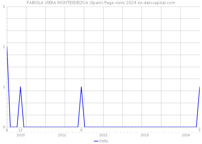 FABIOLA VIERA MONTESDEOCA (Spain) Page visits 2024 