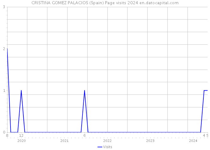 CRISTINA GOMEZ PALACIOS (Spain) Page visits 2024 