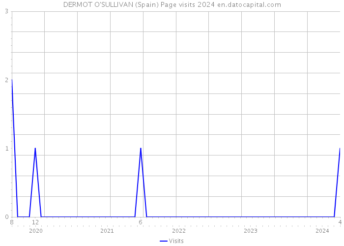 DERMOT O'SULLIVAN (Spain) Page visits 2024 