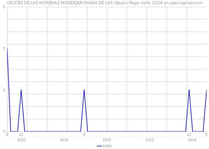 CRUCES DE LAS MORENAS MONDEJAR MARIA DE LAS (Spain) Page visits 2024 