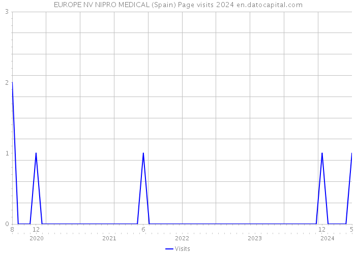 EUROPE NV NIPRO MEDICAL (Spain) Page visits 2024 