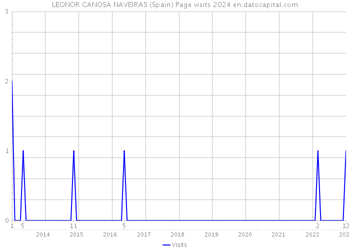 LEONOR CANOSA NAVEIRAS (Spain) Page visits 2024 