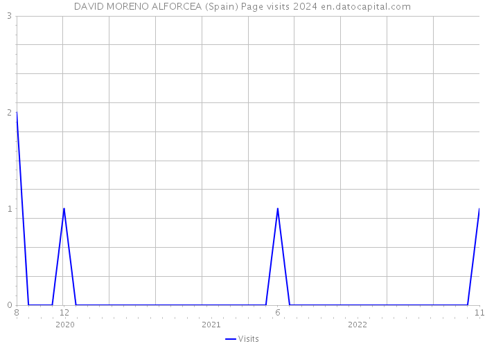 DAVID MORENO ALFORCEA (Spain) Page visits 2024 