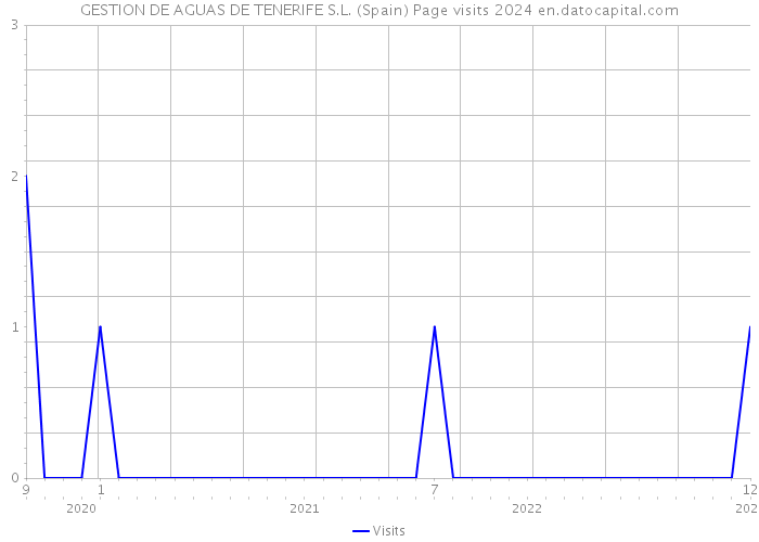 GESTION DE AGUAS DE TENERIFE S.L. (Spain) Page visits 2024 