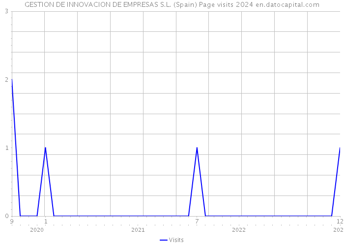 GESTION DE INNOVACION DE EMPRESAS S.L. (Spain) Page visits 2024 