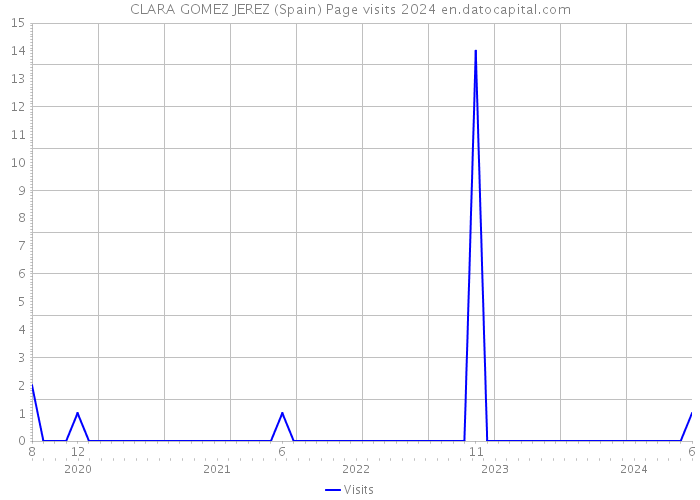 CLARA GOMEZ JEREZ (Spain) Page visits 2024 