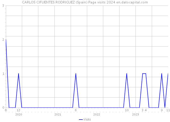 CARLOS CIFUENTES RODRIGUEZ (Spain) Page visits 2024 