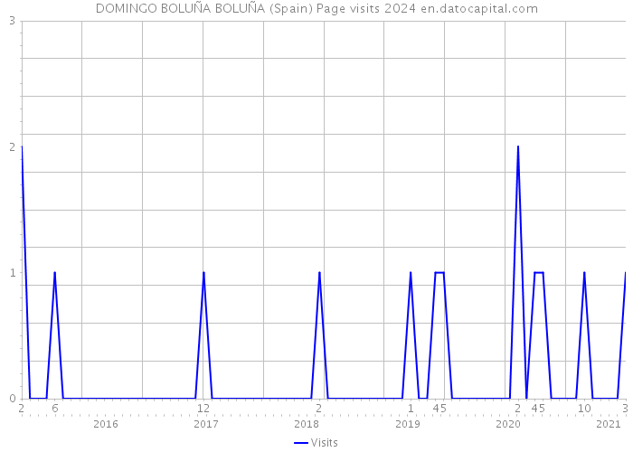 DOMINGO BOLUÑA BOLUÑA (Spain) Page visits 2024 