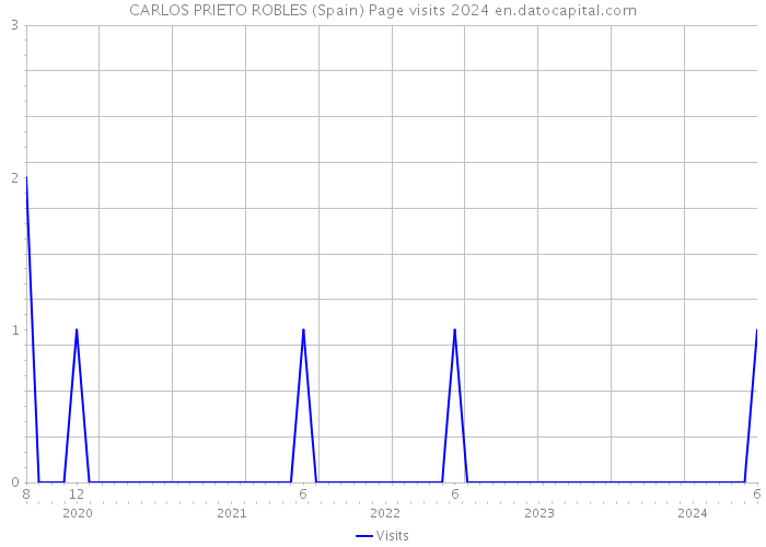 CARLOS PRIETO ROBLES (Spain) Page visits 2024 