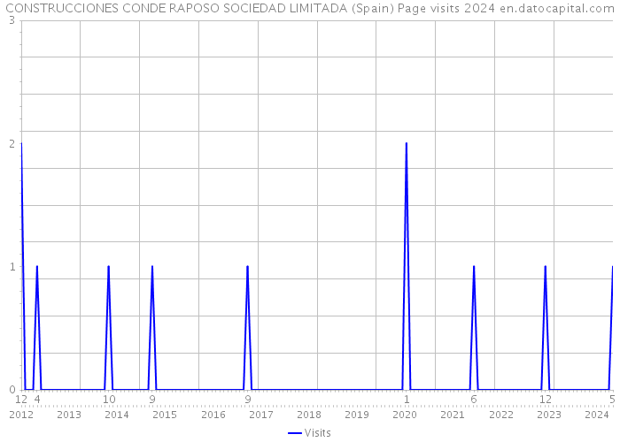 CONSTRUCCIONES CONDE RAPOSO SOCIEDAD LIMITADA (Spain) Page visits 2024 