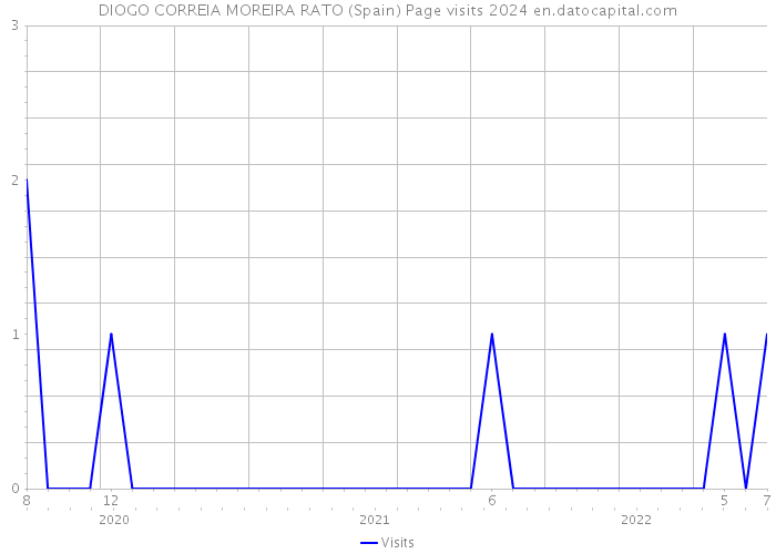 DIOGO CORREIA MOREIRA RATO (Spain) Page visits 2024 