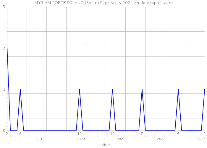 MYRIAM PORTE SOLANO (Spain) Page visits 2024 