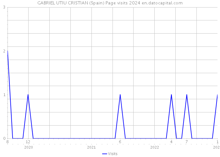 GABRIEL UTIU CRISTIAN (Spain) Page visits 2024 