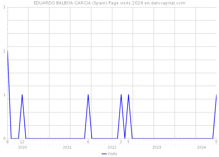 EDUARDO BALBOA GARCIA (Spain) Page visits 2024 