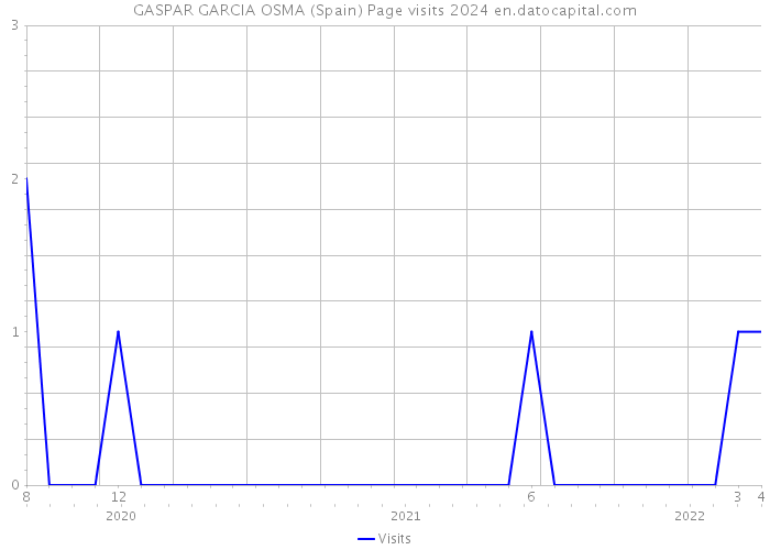 GASPAR GARCIA OSMA (Spain) Page visits 2024 