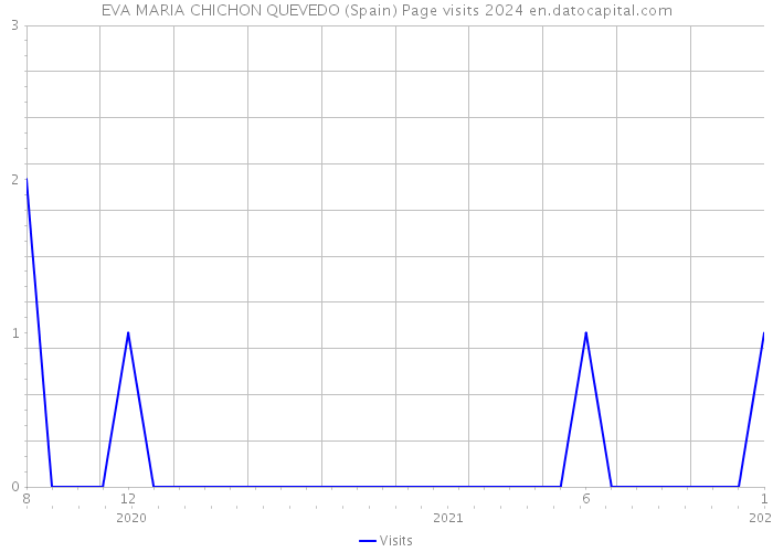 EVA MARIA CHICHON QUEVEDO (Spain) Page visits 2024 